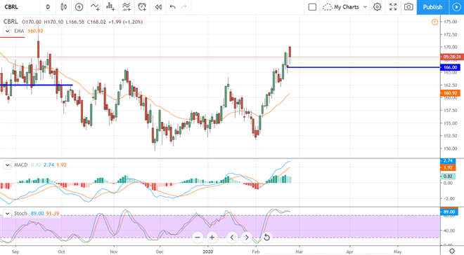 Cracker Barrel Guides Higher But Traders Are Cautious